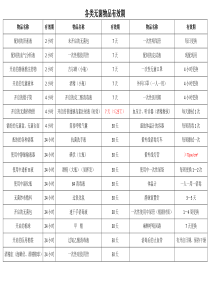 各种无菌物品有效期