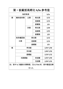 梁·板截面高跨比参考值