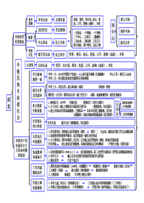(完整)九年级历史与社会上册知识梳理思维导图