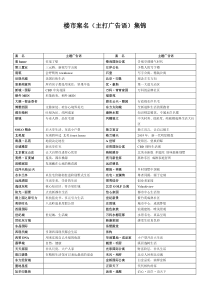 优秀房地产案名及广告语集锦