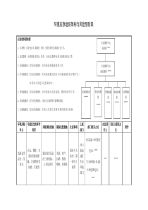 环境应急组织架构与风险预防表