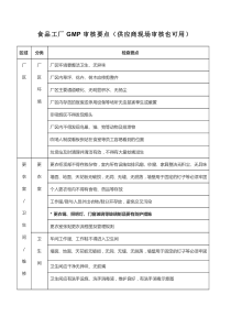 食品工厂GMP审核要点