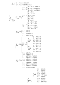 《大圆满前行广释》科判-打印版