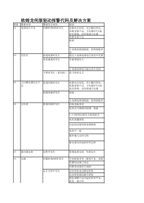 欧姆龙伺服报警代码一览表