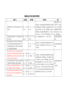 新版食品安全法行政处罚对照表