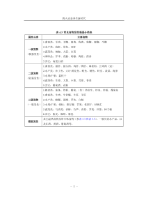 日常饮食常见发物表
