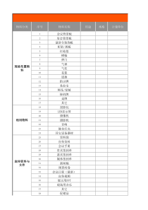 会议物料清单及筹备状态明细表