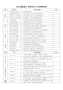 07-幼儿园食堂人员责任分工与考核标准