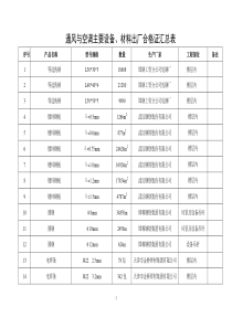 主要设备、材料出厂合格证汇总表