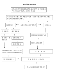 殡仪馆服务流程表