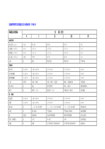 抗癌药物常见毒副反应分级标准(WHO)