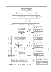 施工阶段监理工作程序图