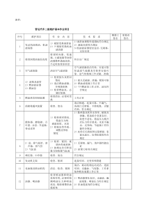 二级维护基本作业项目