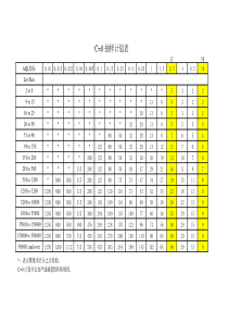 (AQL值)04.C=0抽样计划表