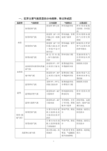 世界主要气候类型的分布规律、特点和成因