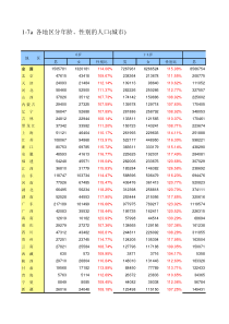 (城市)中国2010年各省份城市城镇农村男女人口年龄分布-数量及性别比