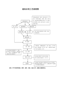 速冻水饺工艺流程图