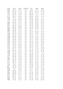 云南各地经纬度表