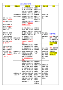 杜甫现实主义诗歌特点(解析版)