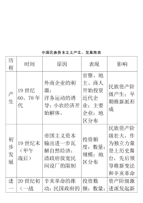 中国民族资本主义产生与发展表(doc-9页)正式版