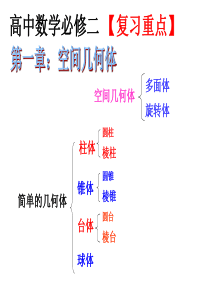 人教版高中数学必修二总复习课件(共22张PPT)