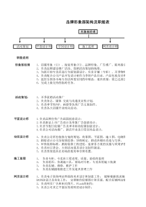 品牌形象部架构及职能表