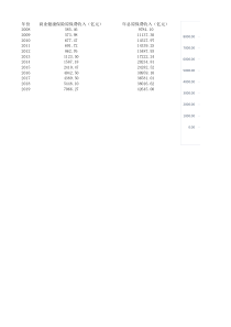 2008-2019年商业保险保费和原总保费收入