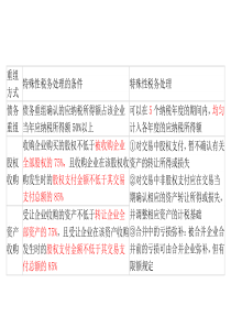 股权支付和非股权支付涉税处理