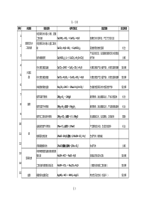 上海初三化学方程式汇总