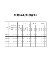 黑田铺中学教师师资队伍建设情况统计表