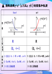 2.1.2指数函数比较大小