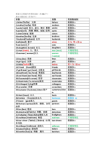英语入门班造句专用名词表