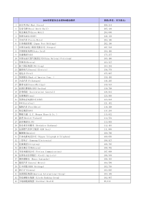 XXXX年世界500强-北京时间7月9日