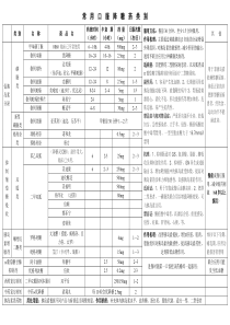 22、口服降糖药对比