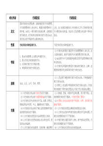 行政复议与行政诉讼的比较