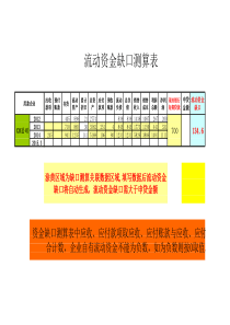 流动资金缺口测算表(新)