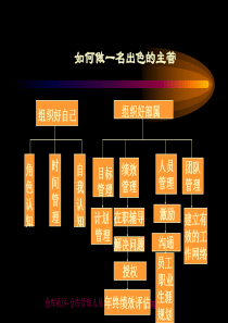 主管管理团队的技能_主管沟通等培训(PPT_126页)