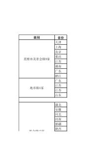 全国城投公司信用等级排名
