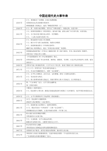 中国近现代史大事件时间表