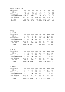 SDS-PAGE凝胶配方表