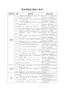 原材料验收与粗加工标准