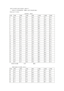 世界卫生组织儿童生长标准(2006年