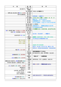 上海高中历史大事年表(详尽版)