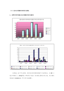 技术分类随时间变化情况