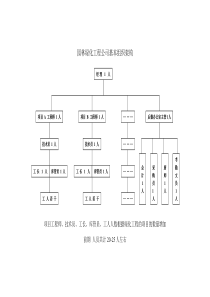 园林绿化工程公司基本组织架构2012.9.6