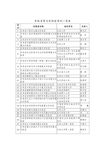 吉林重点试验室情况一览表
