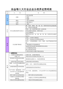 冶金等八大行业企业分类界定简明表