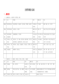 方剂学表格大总结(全)