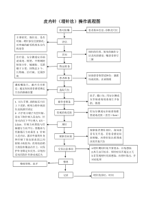 皮内针(埋针法)操作流程图