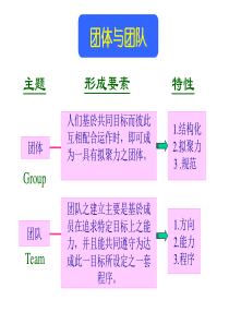 团体和团队